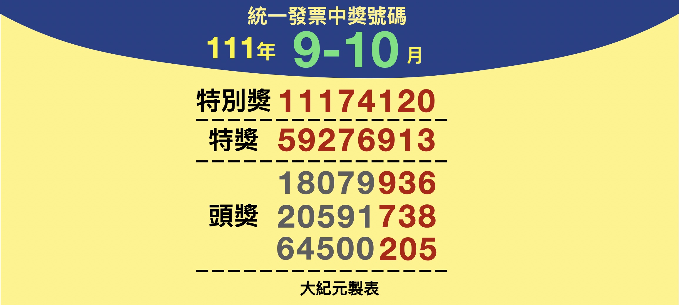 你中奖了吗 111年9 10月统一发票兑奖资讯 号码 9月 大纪元