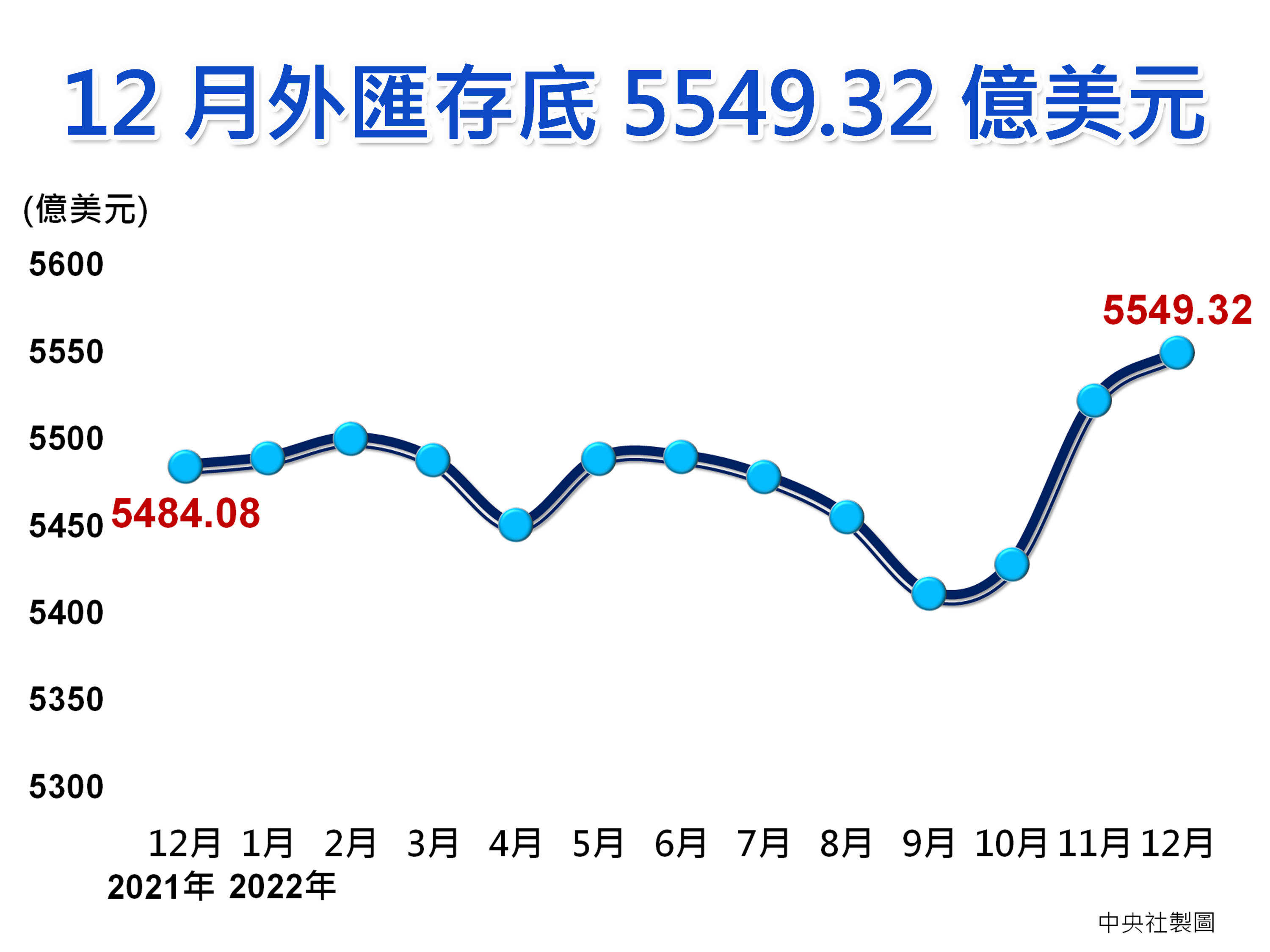 台灣2022年外匯存底創8年最小增額| 中央銀行| 發放現金| 大紀元