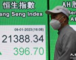 恆指升396點 金價上破1870美元