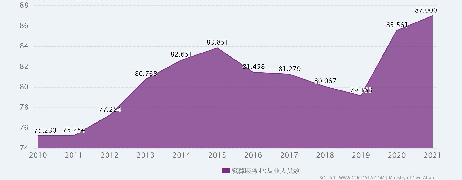 2010年至2021年期间中国殡葬业从业人数。（网络截图来源：www.ceicdata.com）