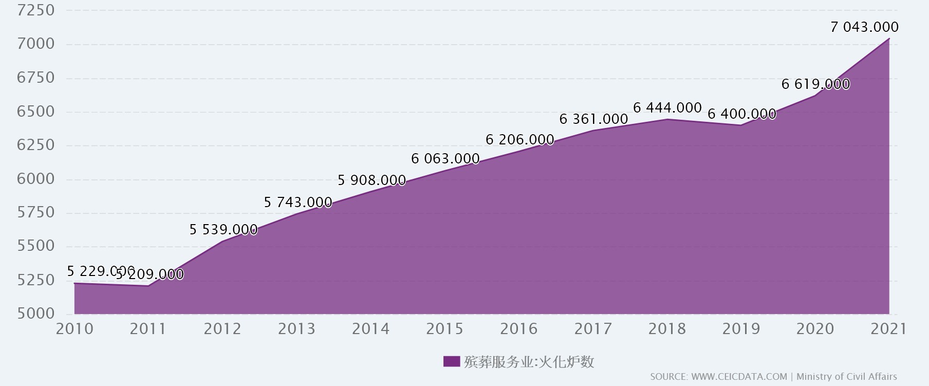 2010年至2021年期间中国的火化炉数量。（网络截图来源：www.ceicdata.com）