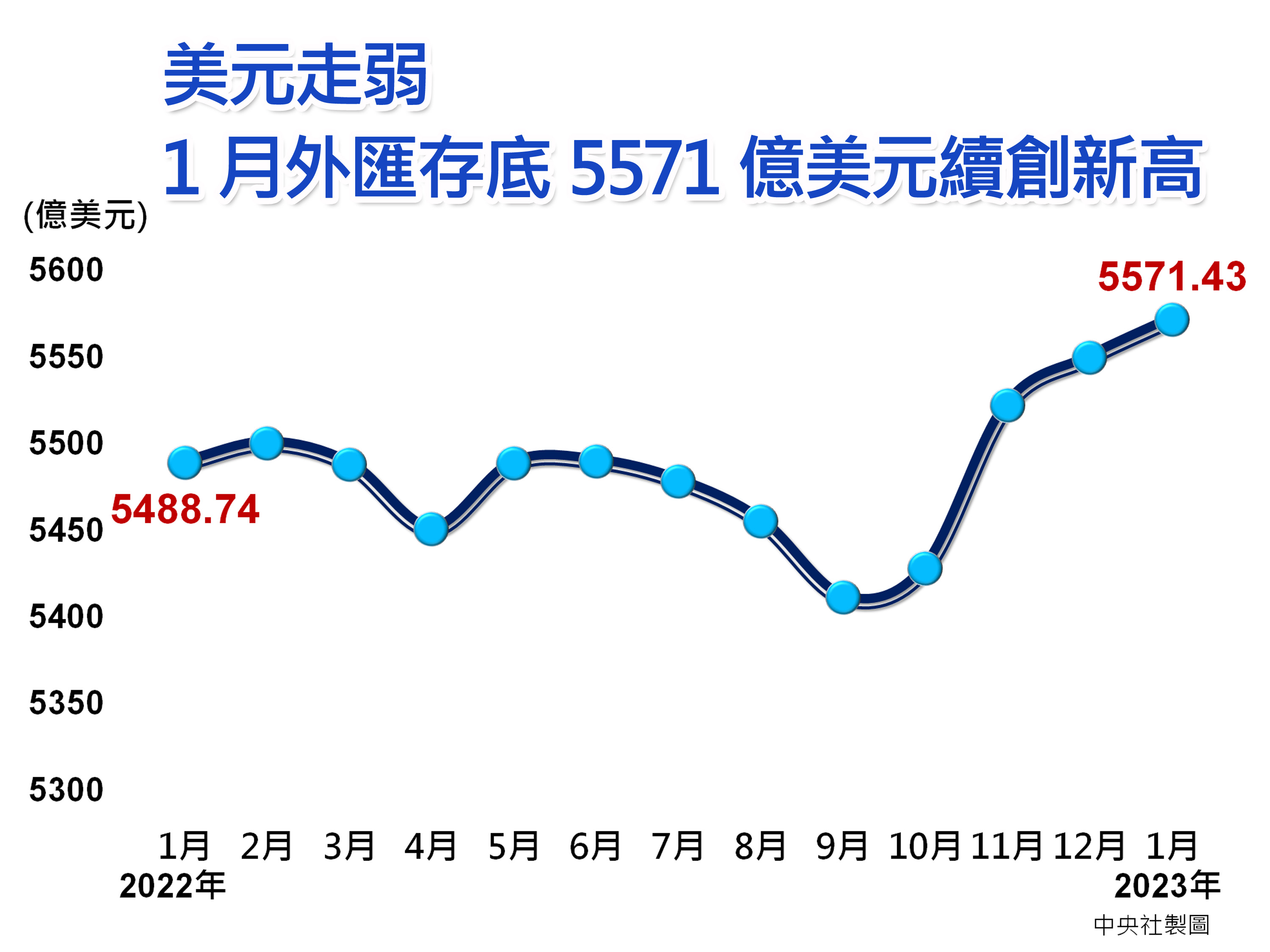 非美貨幣反彈台1月外匯存底達5571億美元| 央行| 新台幣| 聯準會| 大紀元