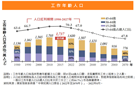 去年臺灣人口年齡中位數已達44歲，逼近45歲以上的中高齡分界。