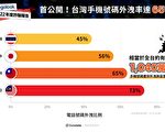 2022年诈骗报告出炉 6成5台湾民众曾外泄手机号码