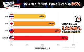 2022年詐騙報告出爐 6成5台灣民眾曾外洩手機號碼