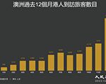 12月訪澳洲人次 港人13,490 來自大陸有13,880