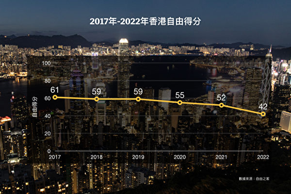 香港自由度得分持续下跌 100分中仅42分