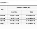红磡长者屋丰颐居料年中入伙 “入场费”约120万元起