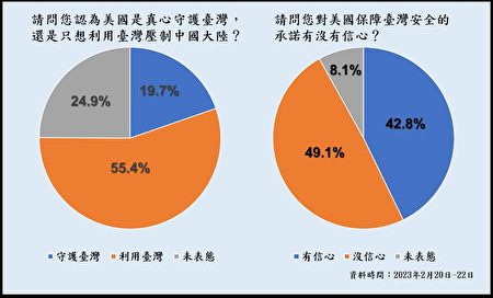 根据“民主文教基金会”3月初所公布的民调显示，国人认为美国积极介入两岸问题，是为利用台湾压制中共（55.4%），远胜于相信美国真心守护台湾（19.7%）。