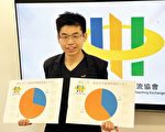 逾七成受访港人拟海外升学 四成欲往海外工作
