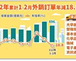 连6黑！ 2月外销订单421.2亿美元