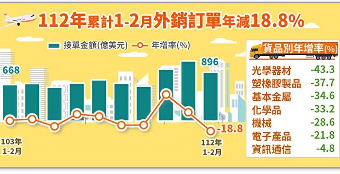 连6黑！ 2月外销订单421.2亿美元