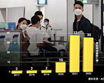 调查指数百名香港记者已移居海外