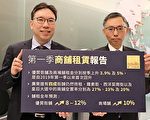 第一太平戴维斯：第一季零售市场租金相隔四年后首度回升