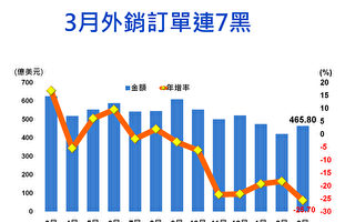 台灣中經院下修今年GDP成長至2.01% 估Q1落底
