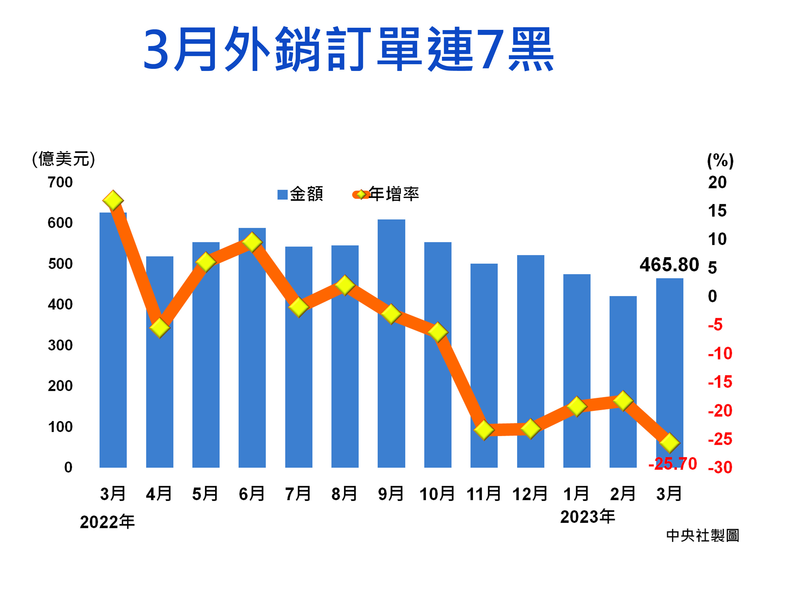 台湾中经院下修今年GDP成长至2.01% 估Q1落底| 经济成长率| 保2 | 景气| 大纪元