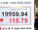 恆指跌115點 失守兩萬大關