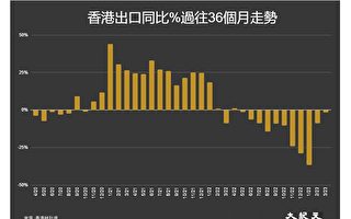 香港3月贸易逆差406亿元 出口按年下降1.5%