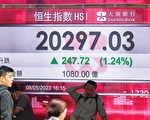 恆指升247點 再站上20000點關卡