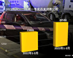 香港罪案数升 坊间质疑警力偏重国安法