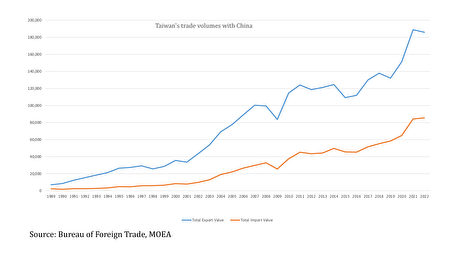 台湾与中国的贸易额。橙色为进口、蓝色为出口。