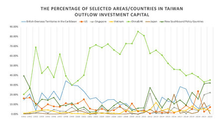 台湾流出的投资地区与国家百分比。蓝色为加勒比地区的英国海外领土、橘色为美国、灰色为新加坡、黄色为越南、浅绿为中国和香港、咖啡色为日本、深绿色为新南向政策国家。
