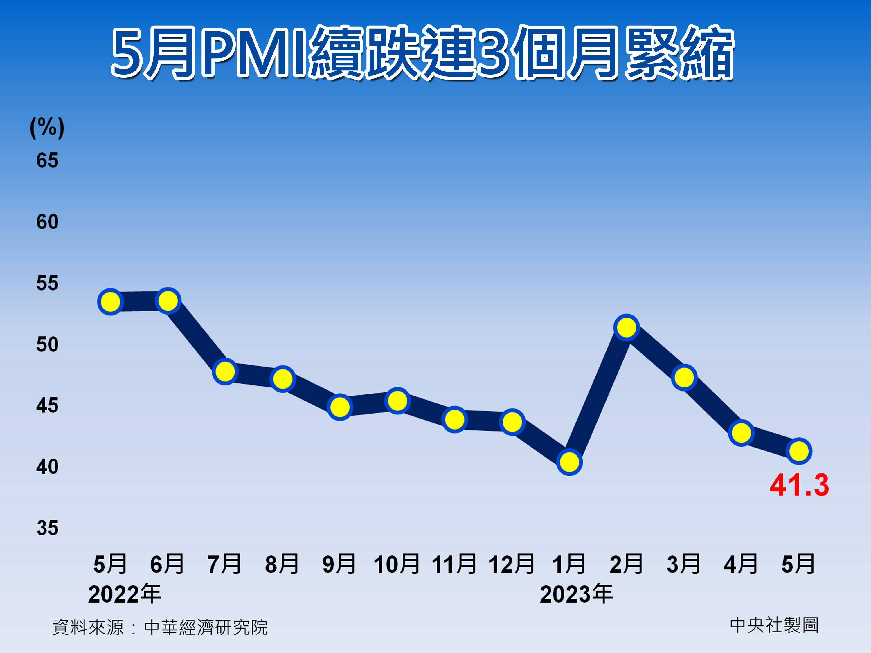 台PMI连3月紧缩台中经院：需求疲软才是关键问题| AI | 景气| 制造业| 大纪元