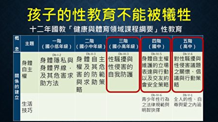 台北市議員曾獻瑩7日提供資料指出，國教健康與體育課綱，對於性騷與性侵防治教育，都有相關規劃，但是否「確實落實」恐難以保證。