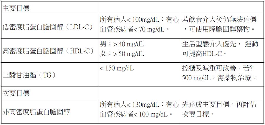 *資料來源:2022第二型糖尿病臨床照護指引。