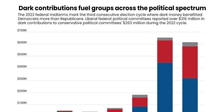 2022年美国中期选举 暗钱捐款创纪录
