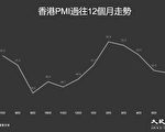 香港PMI連降四個月 六月險守榮枯線