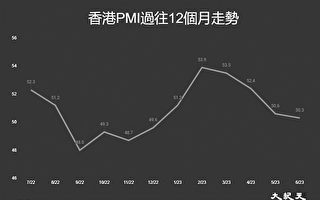 香港PMI连降四个月 六月险守荣枯线