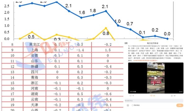 中国6月CPI出炉 17省同比下降 引热议