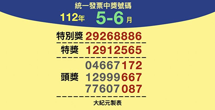 你中奖了吗？112年5-6月统一发票兑奖资讯