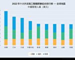 調查全球外派員工 薪酬福利香港排名第五