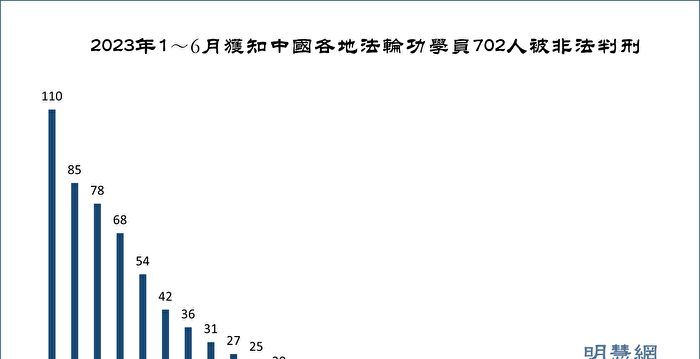 上半年统计 至少702名法轮功学员遭冤判