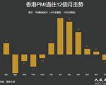 七月香港PMI跌穿榮枯線 反映經濟收縮