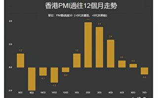 七月香港PMI跌穿榮枯線 反映經濟收縮
