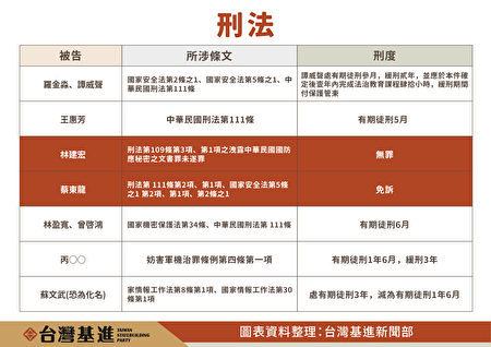 对于共谍案屡遭轻判，台湾基进16日召开记者会，呼吁新版《国家安全法》尽快公布施行。