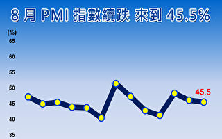 台8月PMI续跌至45.5% 制造业Q3不如预期