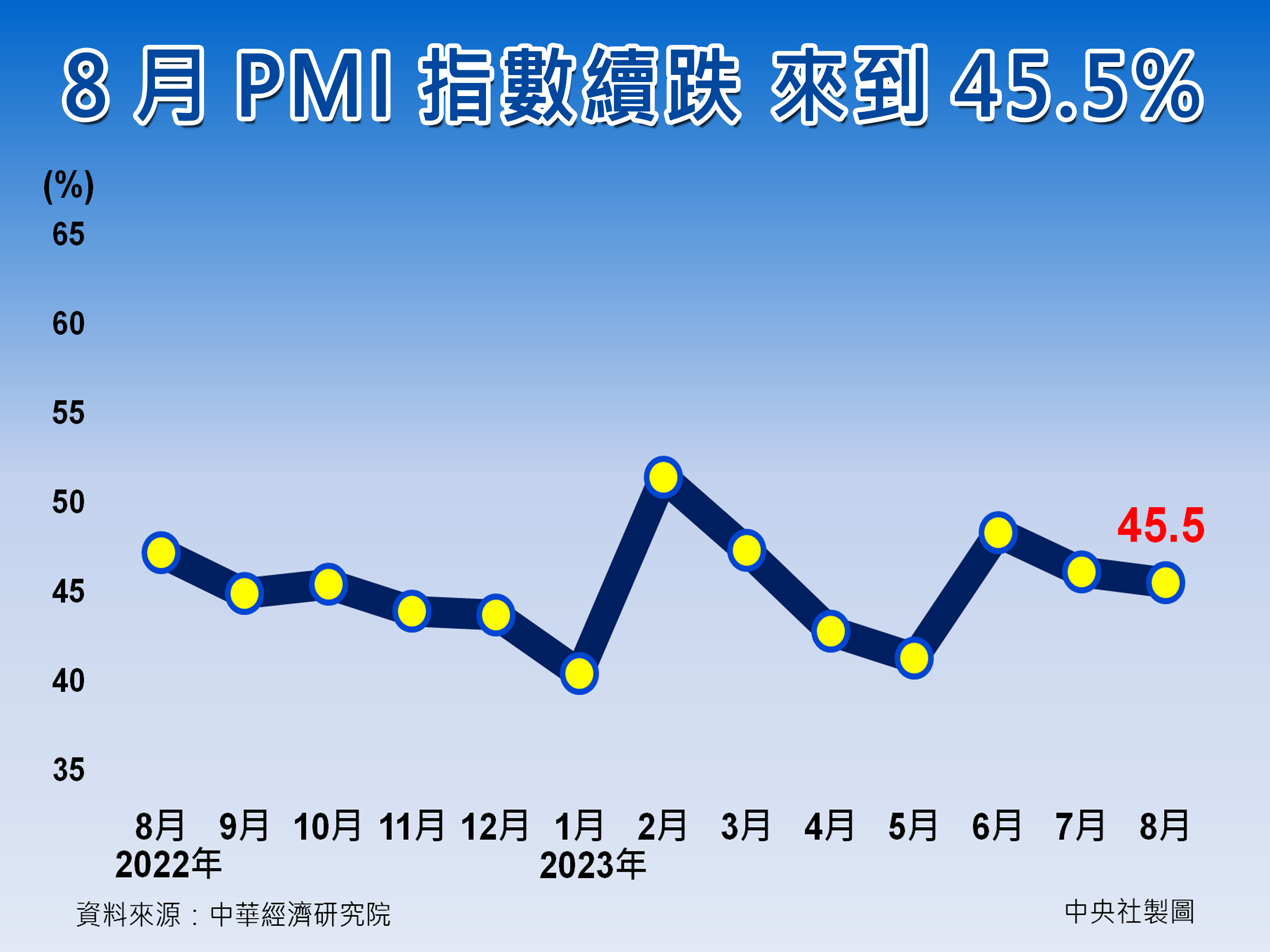 台8月PMI续跌至45.5% 制造业Q3不如预期| 中国| 中经院| 经济| 大纪元