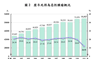去年台灣平均壽命近80歲 最大死因爲惡性腫瘤