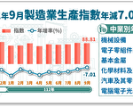 9月工業生產指數連16黑 經部：10月挑戰翻紅
