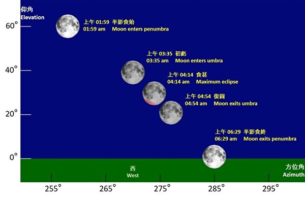 29日凌晨迎「月偏食」 觀賞時間方位等一覽