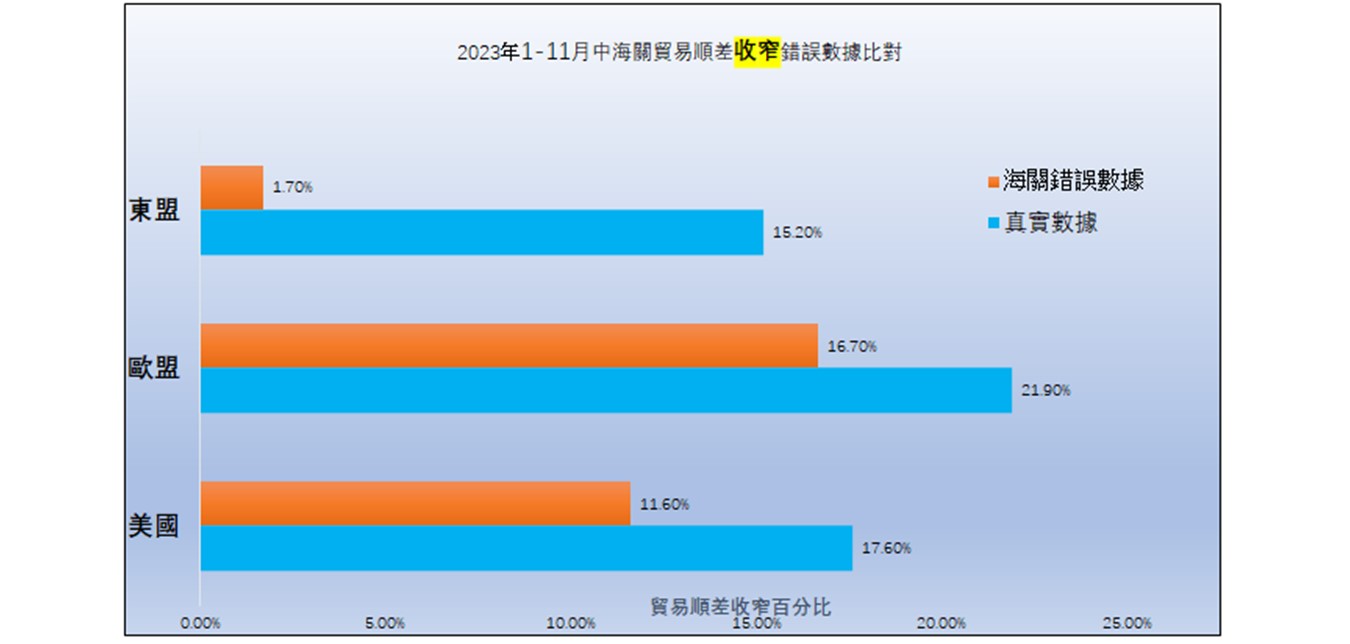 2023年11月中共海關貿易順差收窄錯誤數據對比。(大紀元製表)