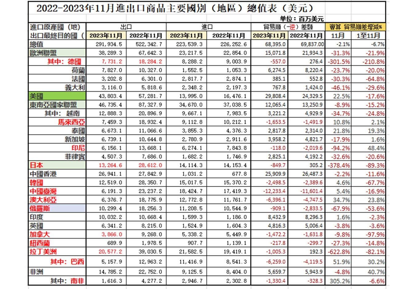 2022至2023年11月中國進出口及貿易順差對比。資料來源:中海關數據。(大紀元製表)