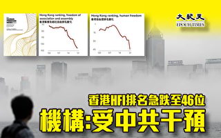 香港HFI排名急跌至46位 機構：受中共干預