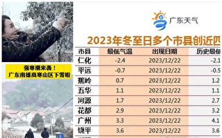 廣東多地遇40年最冷冬至 廣州最低零下1.6℃