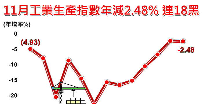 11月工业生产指数连18黑 经部估明年制造业看佳