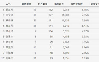 中共官媒爱用台湾名嘴前10名曝光 影响力比总统还大